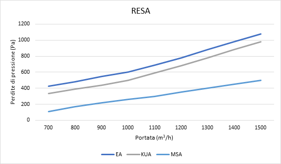 Resa dell'MSA