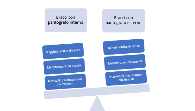 Differenze tra bracci con pantografo interno e pantografo esterno